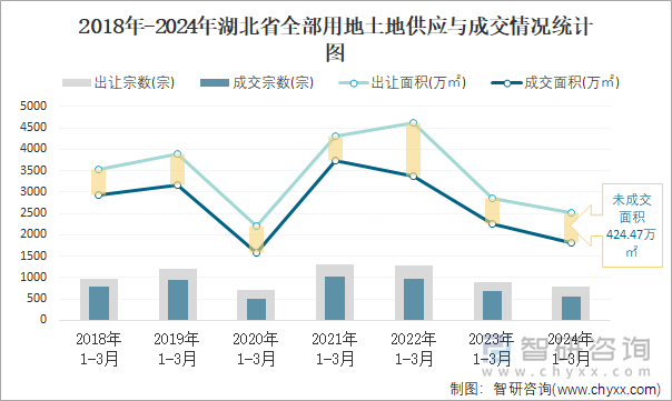 2018-2024年湖北省全部用地土地供应与成交情况统计图