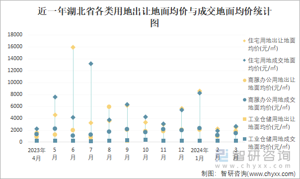 近一年湖北省各类用地出让地面均价与成交地面均价统计图