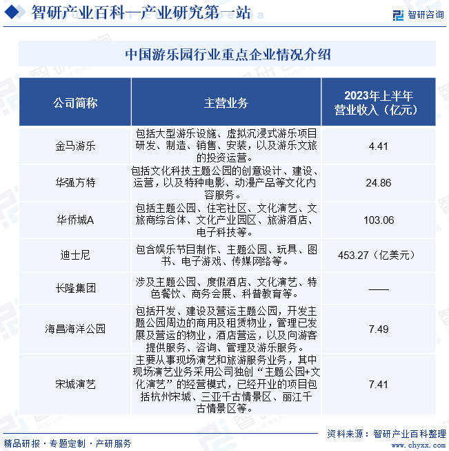 中国游乐园行业重点企业情况介绍