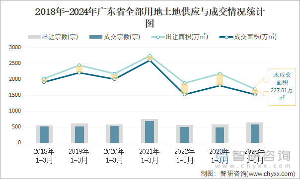2018-2024年广东省全部用地土地供应与成交情况统计图