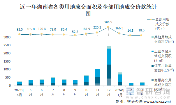 近一年湖南省各类用地成交面积及全部用地成交价款统计图