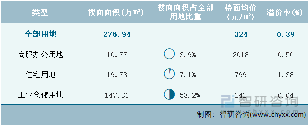 2024年3月江西省各类用地土地成交情况统计表