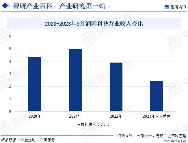 2020-2023年9月润阳科技营业收入变化