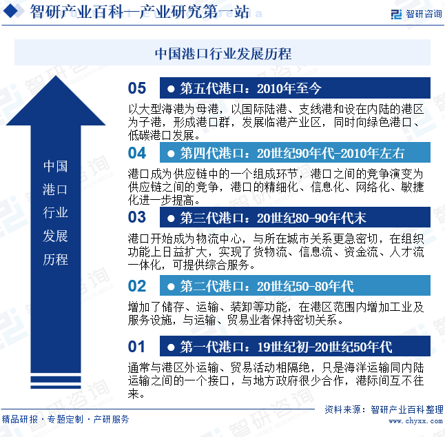 中国港口行业发展历程