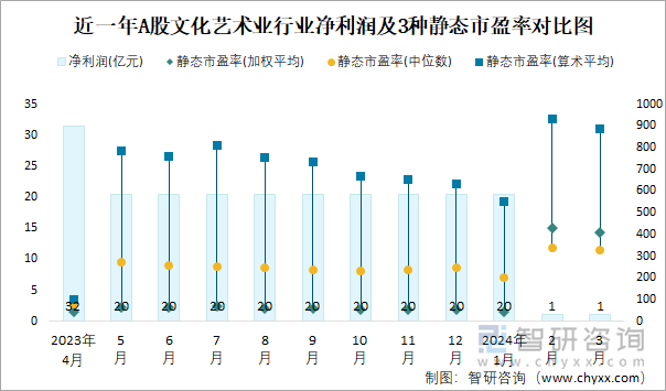 近一年A股文化艺术业行业净利润及3种静态市盈率对比图