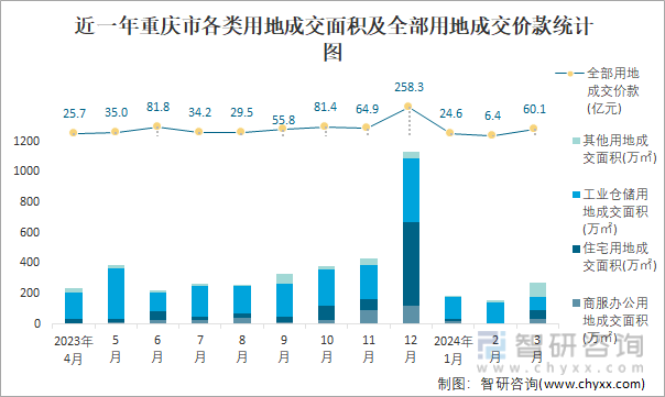 近一年重庆市各类用地成交面积及全部用地成交价款统计图