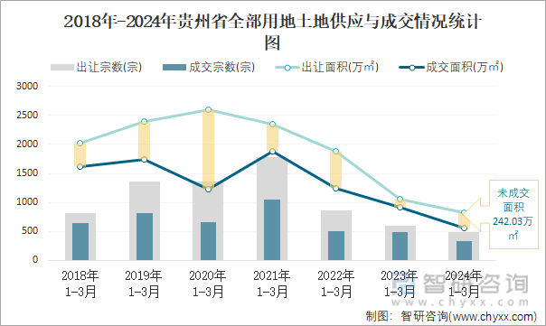 2018-2024年贵州省全部用地土地供应与成交情况统计图