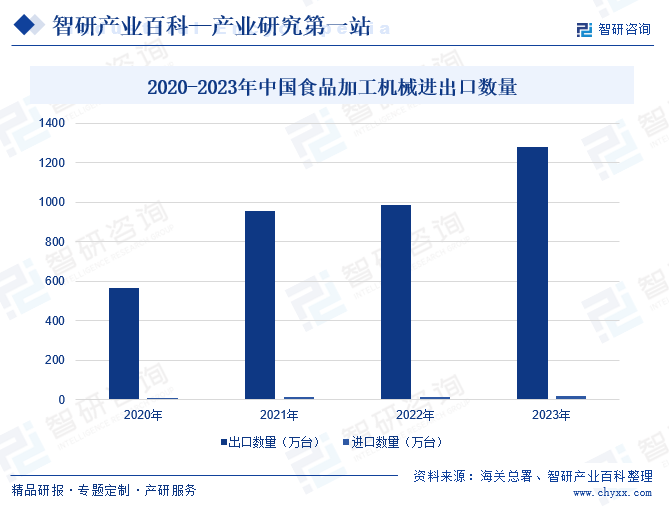 2020-2023年中国食品加工机械进出口数量