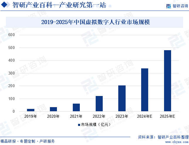 2019-2025年中国虚拟数字人行业市场规模