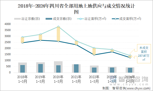 2018-2024年四川省全部用地土地供应与成交情况统计图