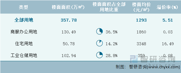 2024年3月四川省各类用地土地成交情况统计表