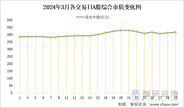 2024年3月各交易日A股綜合市值變化圖