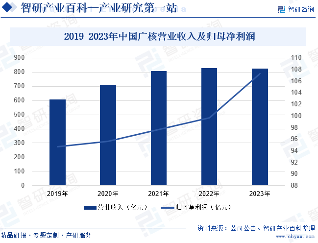 2019-2023年中国广核营业收入及归母净利润
