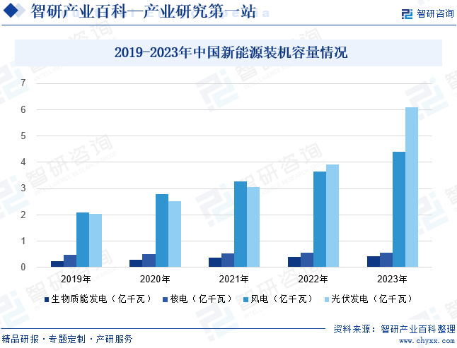 2019-2023年中国各类新能源累计装机容量情况
