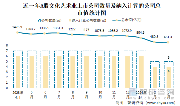 近一年A股文化艺术业上市公司数量及纳入计算的公司总市值统计图