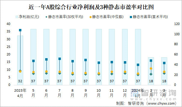 近一年A股綜合行業(yè)凈利潤及3種靜態(tài)市盈率對比圖