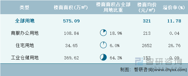 2024年3月广西壮族自治区各类用地土地成交情况统计表