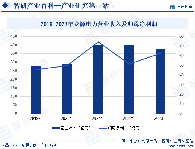 2019-2023年龙源电力营业收入及归母净利润