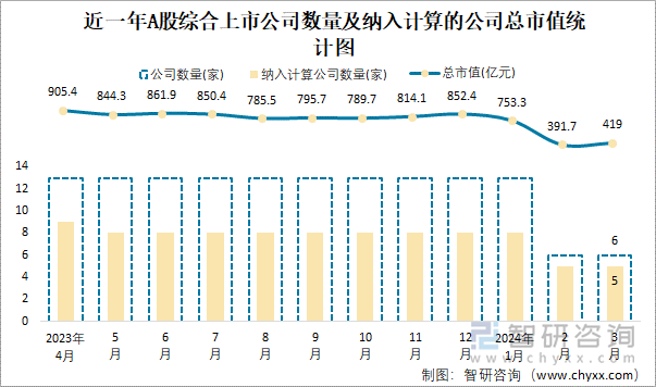 近一年A股綜合上市公司數(shù)量及納入計(jì)算的公司總市值統(tǒng)計(jì)圖