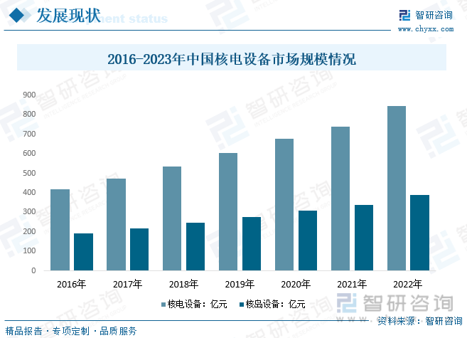 2016-2023年中国核电设备市场规模情况