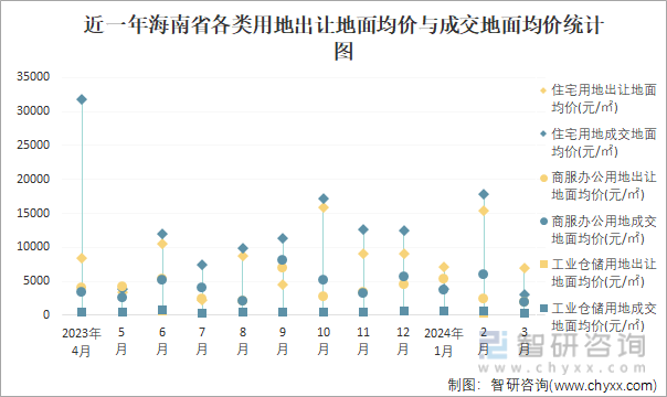 近一年海南省各类用地出让地面均价与成交地面均价统计图