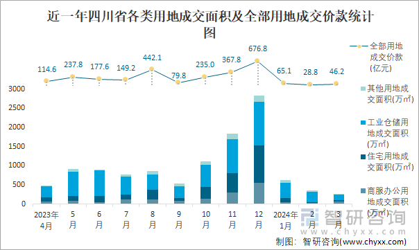 近一年四川省各类用地成交面积及全部用地成交价款统计图