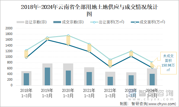 2018-2024年云南省全部用地土地供应与成交情况统计图