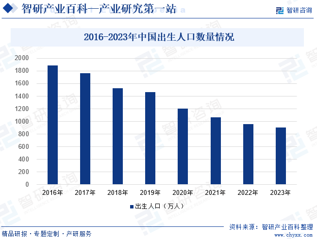 2016-2023年中国出生人口数量情况