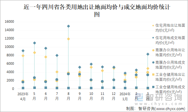 近一年四川省各类用地出让地面均价与成交地面均价统计图