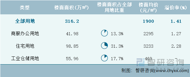 2024年3月重庆市各类用地土地成交情况统计表