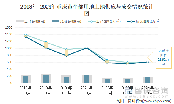 2018-2024年重庆市全部用地土地供应与成交情况统计图