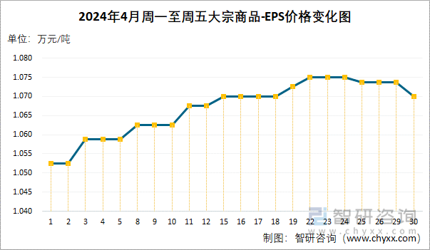 2024年4月周一至周五EPS价格变化图