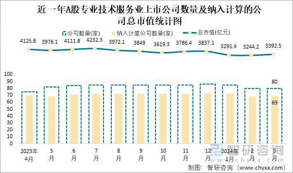 近一年A股專業(yè)技術(shù)服務(wù)業(yè)上市公司數(shù)量及納入計(jì)算的公司總市值統(tǒng)計(jì)圖