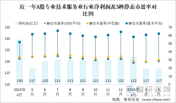 近一年A股專業(yè)技術(shù)服務(wù)業(yè)行業(yè)凈利潤(rùn)及3種靜態(tài)市盈率對(duì)比圖