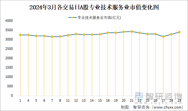 2024年3月各交易日A股專業(yè)技術(shù)服務(wù)業(yè)市值變化圖