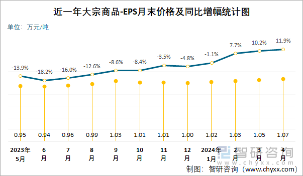 近一年EPS月末价格及同比增幅统计图