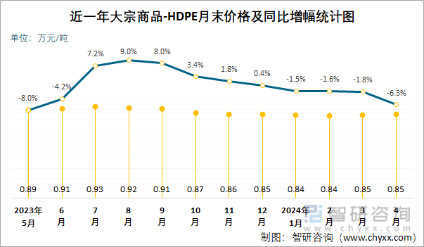 近一年HDPE月末价格及同比增幅统计图