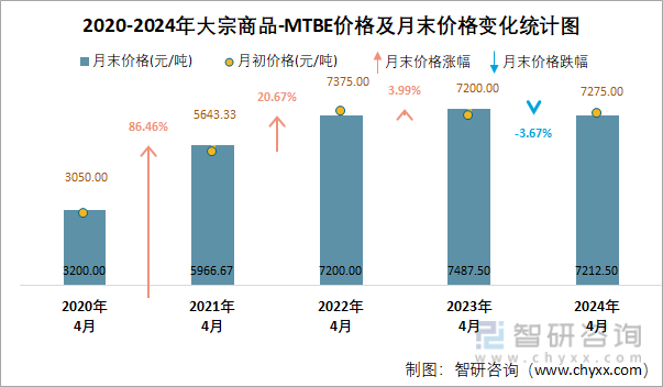 2020-2024年MTBE价格及月末价格变化统计图
