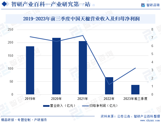 2019-2023年前三季度中国天楹营业收入及归母净利润