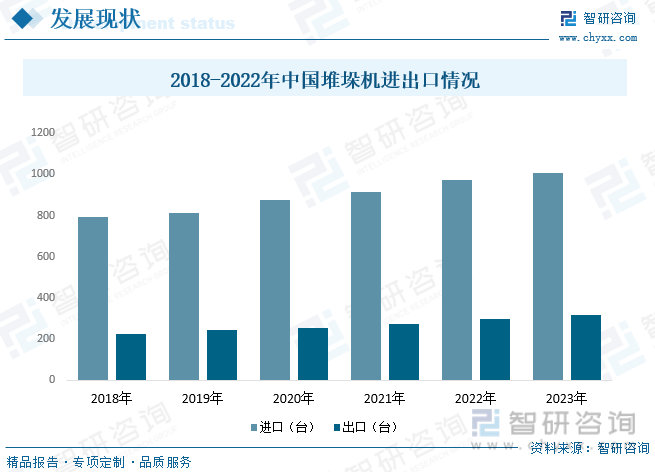 2018-2022年中国堆垛机进出口情况