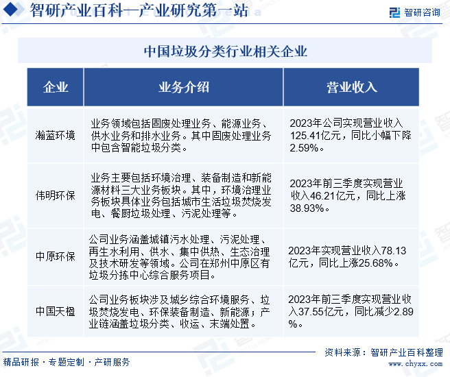 中国垃圾分类行业相关企业