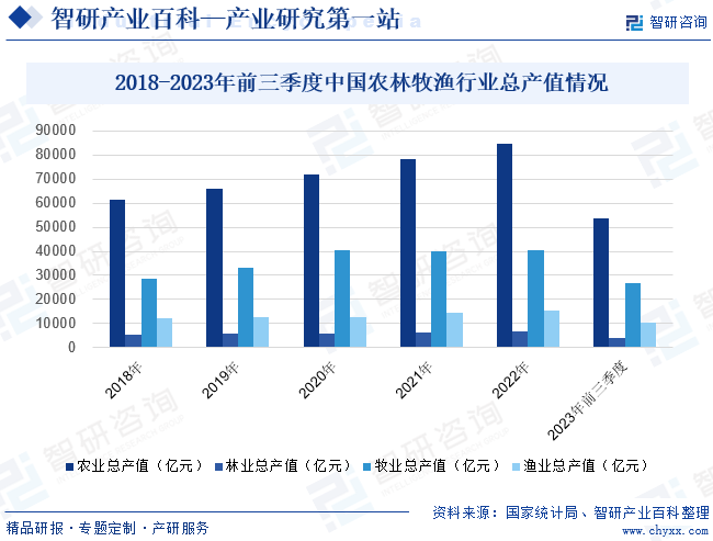 2018-2023年前三季度中国农林牧渔行业总产值情况