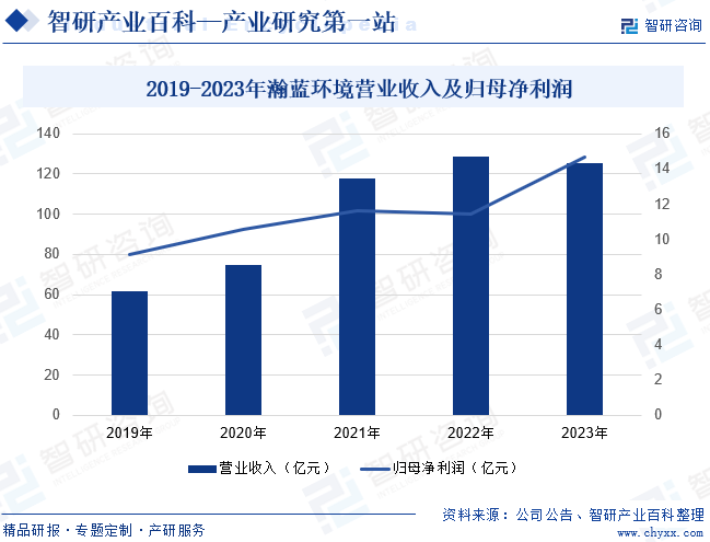 2019-2023年瀚蓝环境营业收入及归母净利润