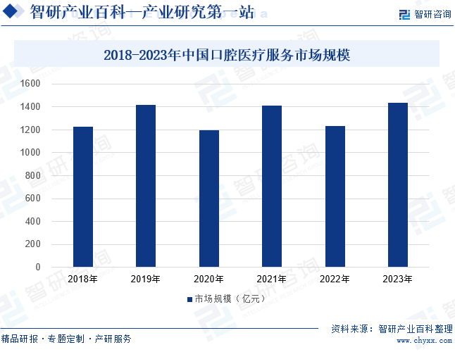 2018-2023年中国口腔医疗服务市场规模