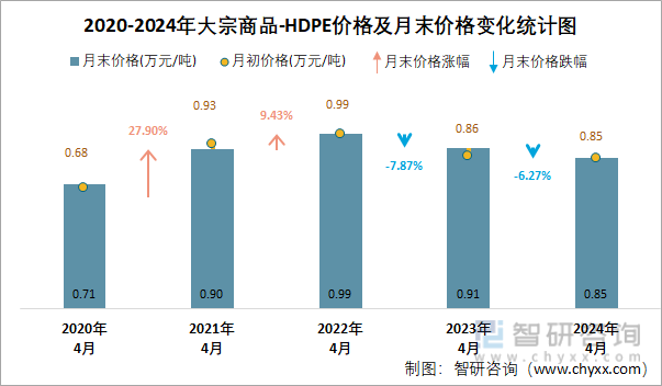 2020-2024年HDPE价格及月末价格变化统计图