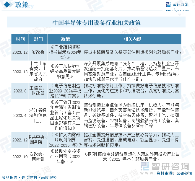 中国半导体专用设备行业相关政策