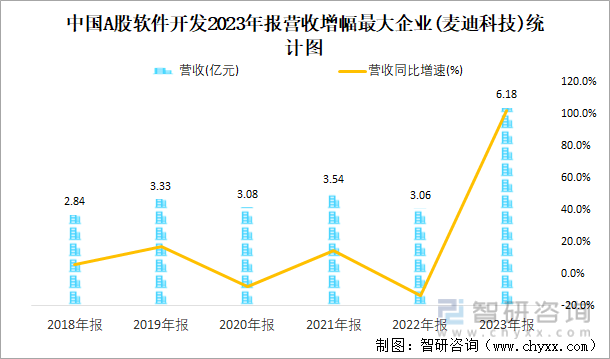 中国A股软件开发2023年报营收增幅最大企业(麦迪科技)统计图
