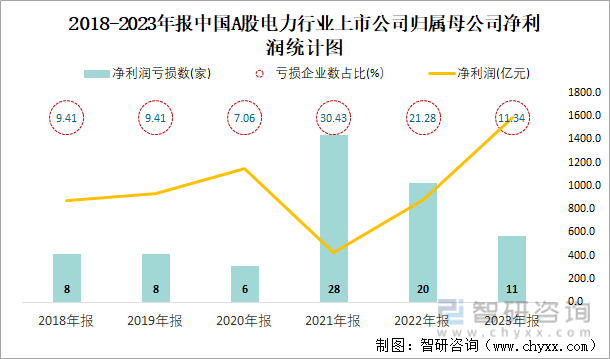 2018-2023年报中国A股电力行业上市公司归属母公司净利润统计图
