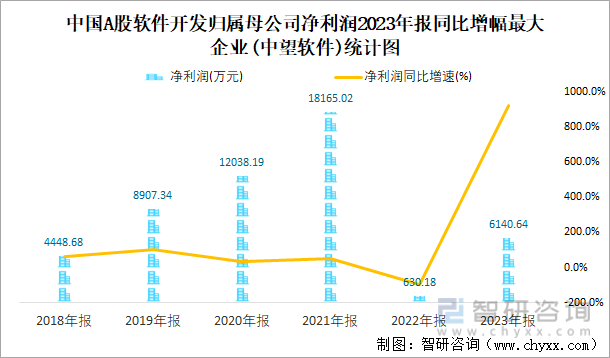 中国A股软件开发归属母公司净利润2023年报同比增幅最大企业(中望软件)统计图