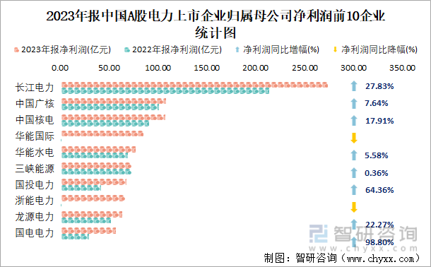 2023年报中国A股电力上市企业归属母公司净利润前10企业统计图